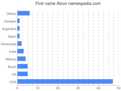 Given name Alcon