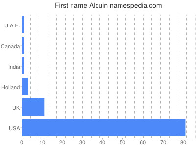 Given name Alcuin