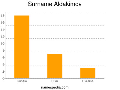 Surname Aldakimov