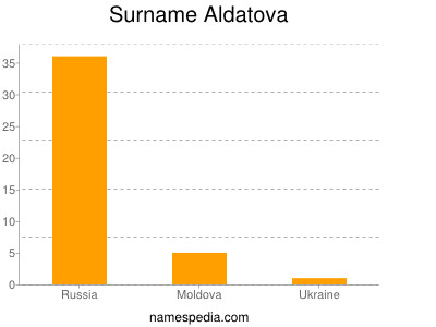 Surname Aldatova