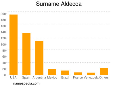Surname Aldecoa