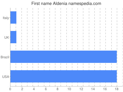 Given name Aldenia