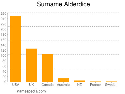 Surname Alderdice