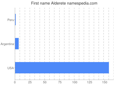 Given name Alderete