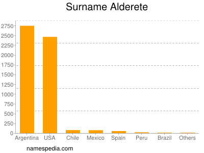 Surname Alderete