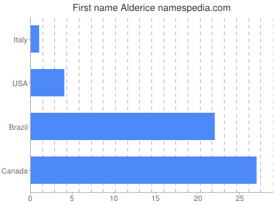 Given name Alderice