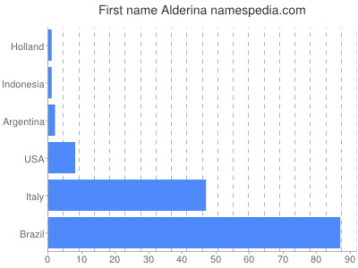 Given name Alderina