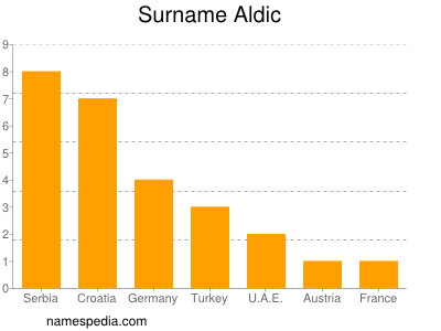 Surname Aldic