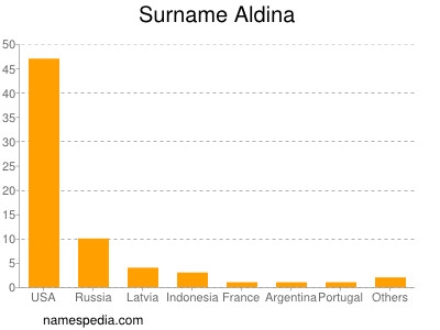 Surname Aldina