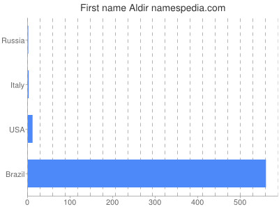 Given name Aldir