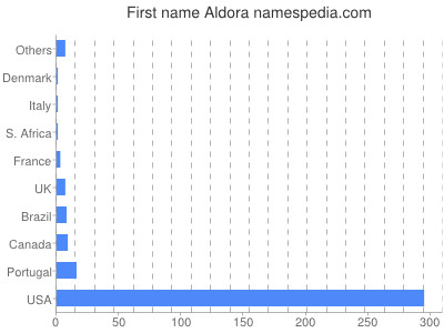 Given name Aldora
