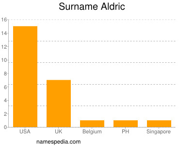 Surname Aldric