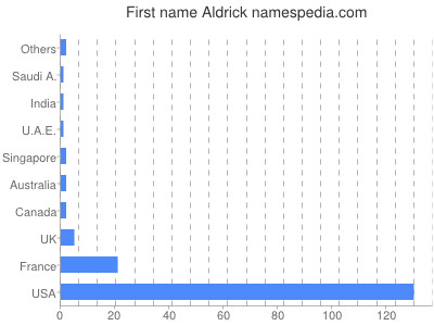 Given name Aldrick