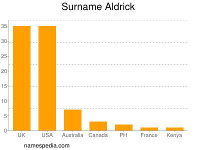 Surname Aldrick