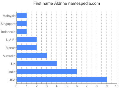 Given name Aldrine