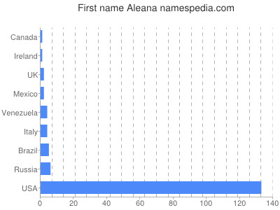 Given name Aleana