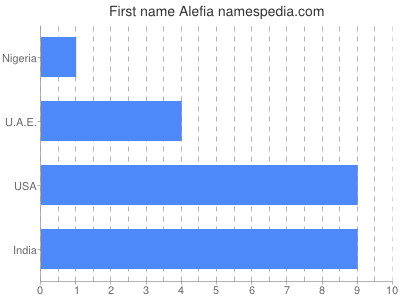 Given name Alefia