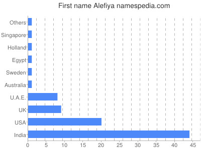 Given name Alefiya