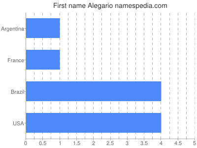 Given name Alegario