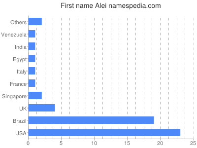 Given name Alei