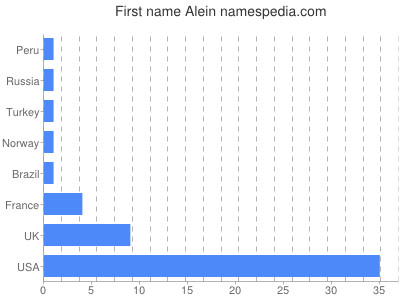 Given name Alein