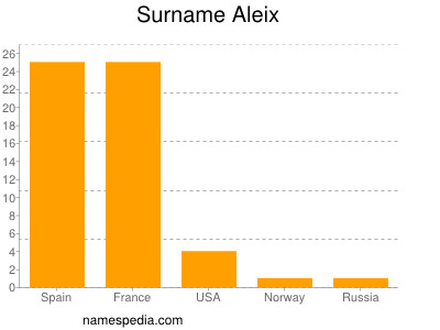 Surname Aleix
