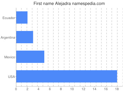 Given name Alejadra