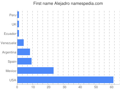 Given name Alejadro