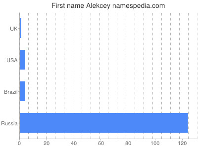 Given name Alekcey