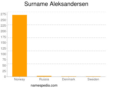 Surname Aleksandersen