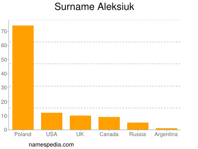 Surname Aleksiuk