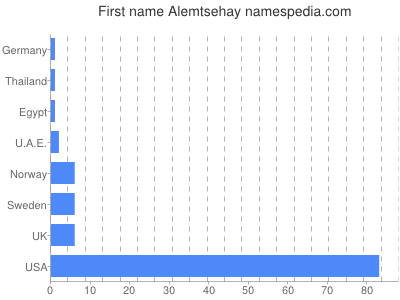 Given name Alemtsehay