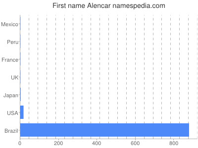 Given name Alencar