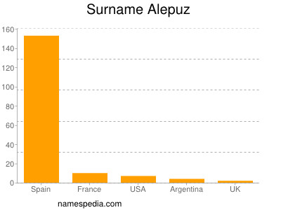 Surname Alepuz