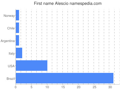 Given name Alescio