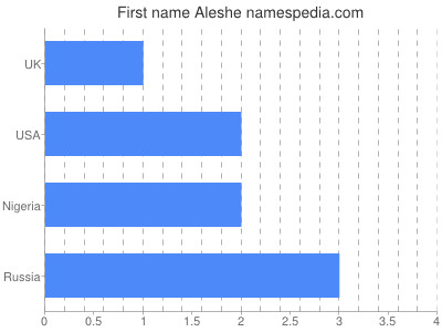 Given name Aleshe