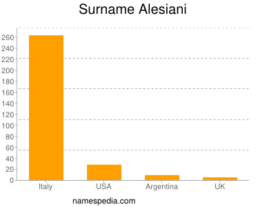 Surname Alesiani