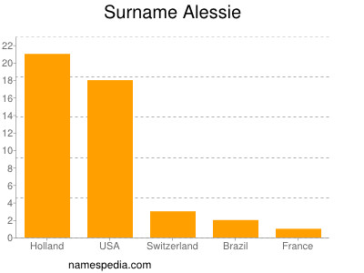Surname Alessie