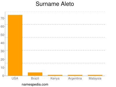 Surname Aleto