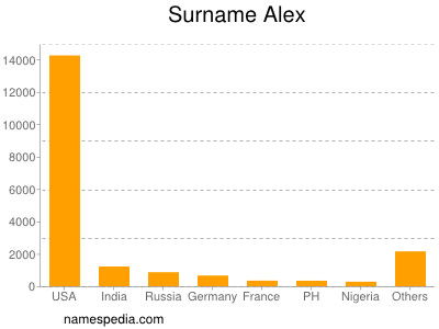 Surname Alex