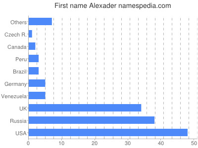 Given name Alexader