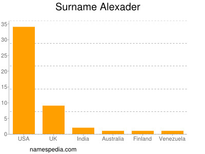 Surname Alexader