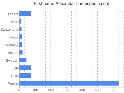 Given name Alexandar