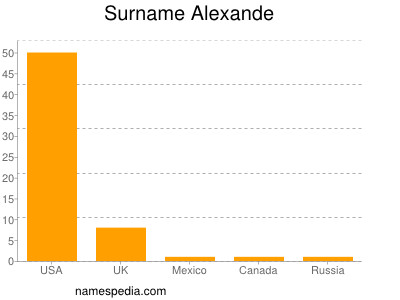 Surname Alexande
