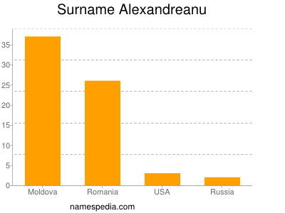 Surname Alexandreanu