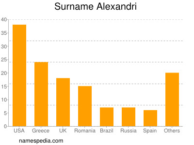 Surname Alexandri