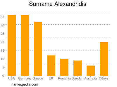 Surname Alexandridis