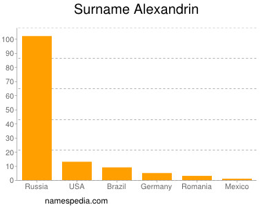Surname Alexandrin