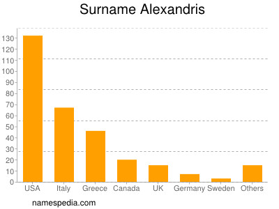 Surname Alexandris
