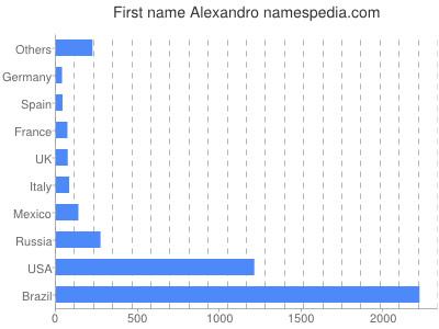 Given name Alexandro